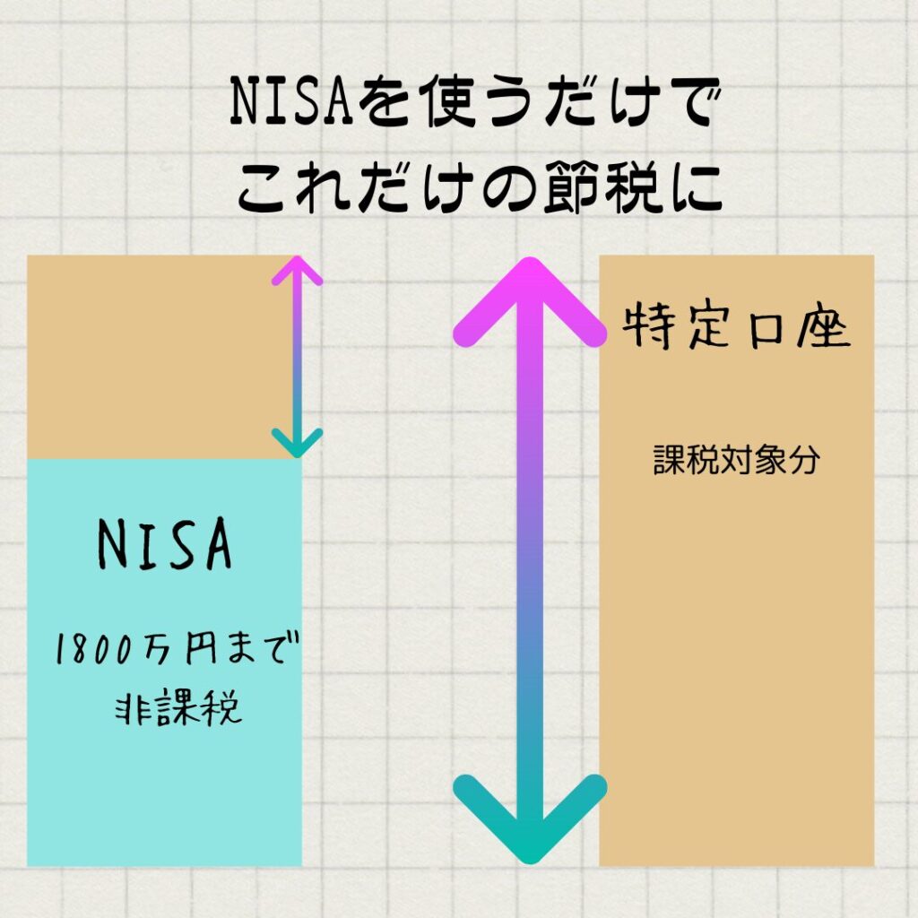 NISAを使えば枠の範囲内で運用益に対して税金がかからないので節税効果を得られる